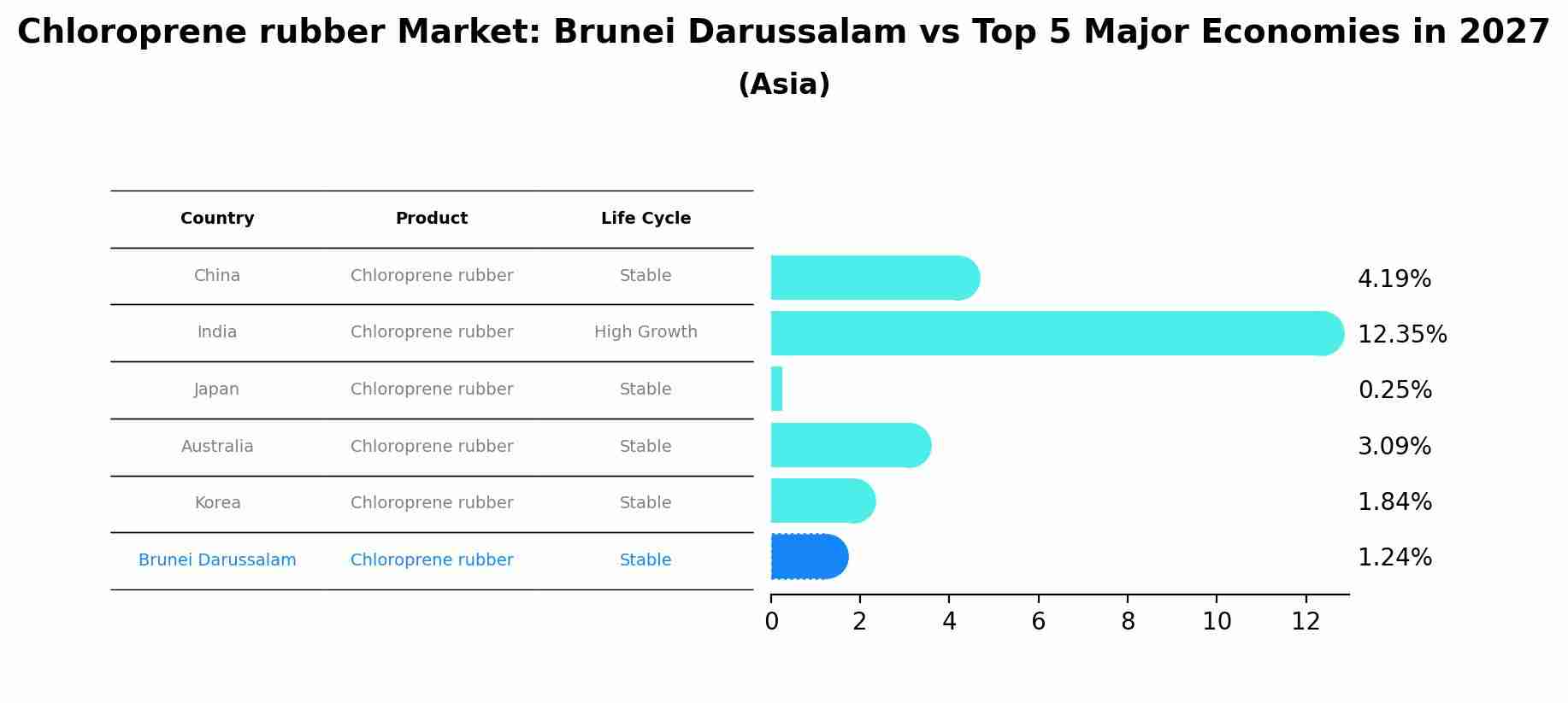 Chloroprene rubber Market: Brunei Darussalam vs Top 5 Major Economies in 2027 (Asia)