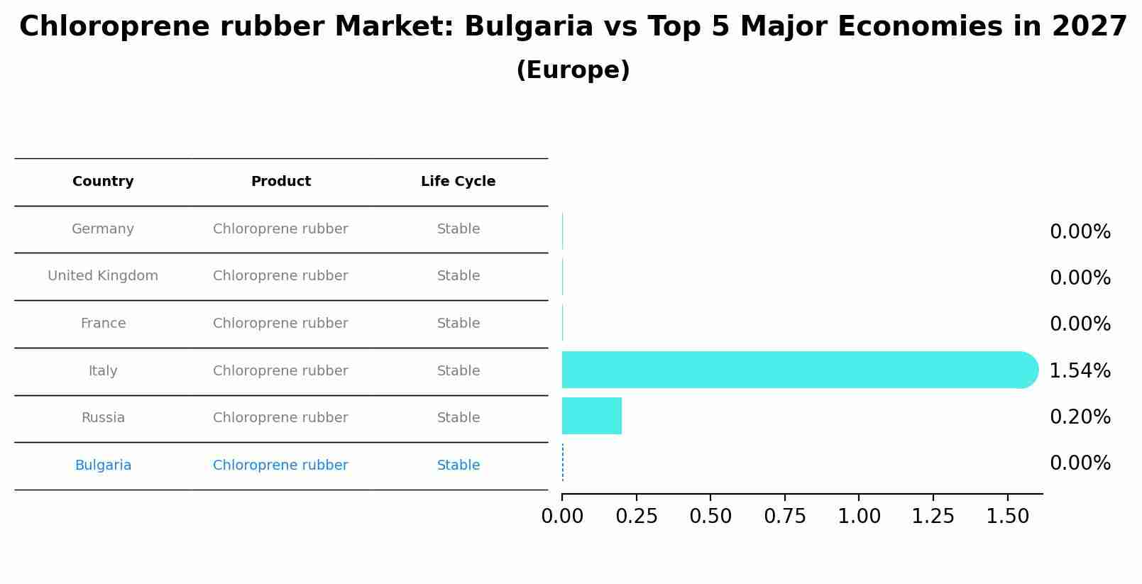 Chloroprene rubber Market: Bulgaria vs Top 5 Major Economies in 2027 (Europe)