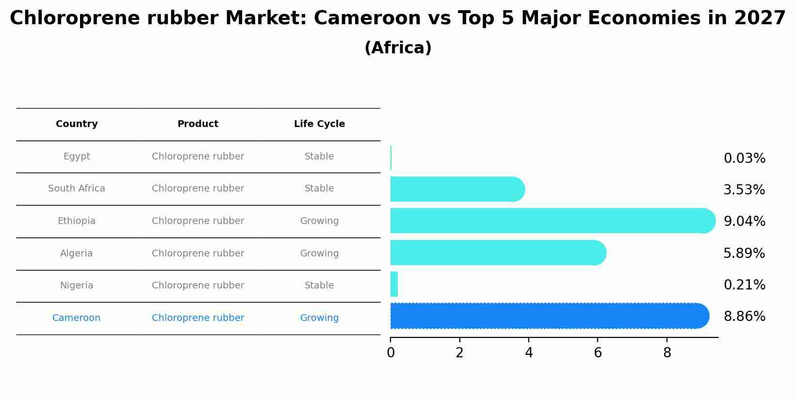 Chloroprene rubber Market: Cameroon vs Top 5 Major Economies in 2027 (Africa)