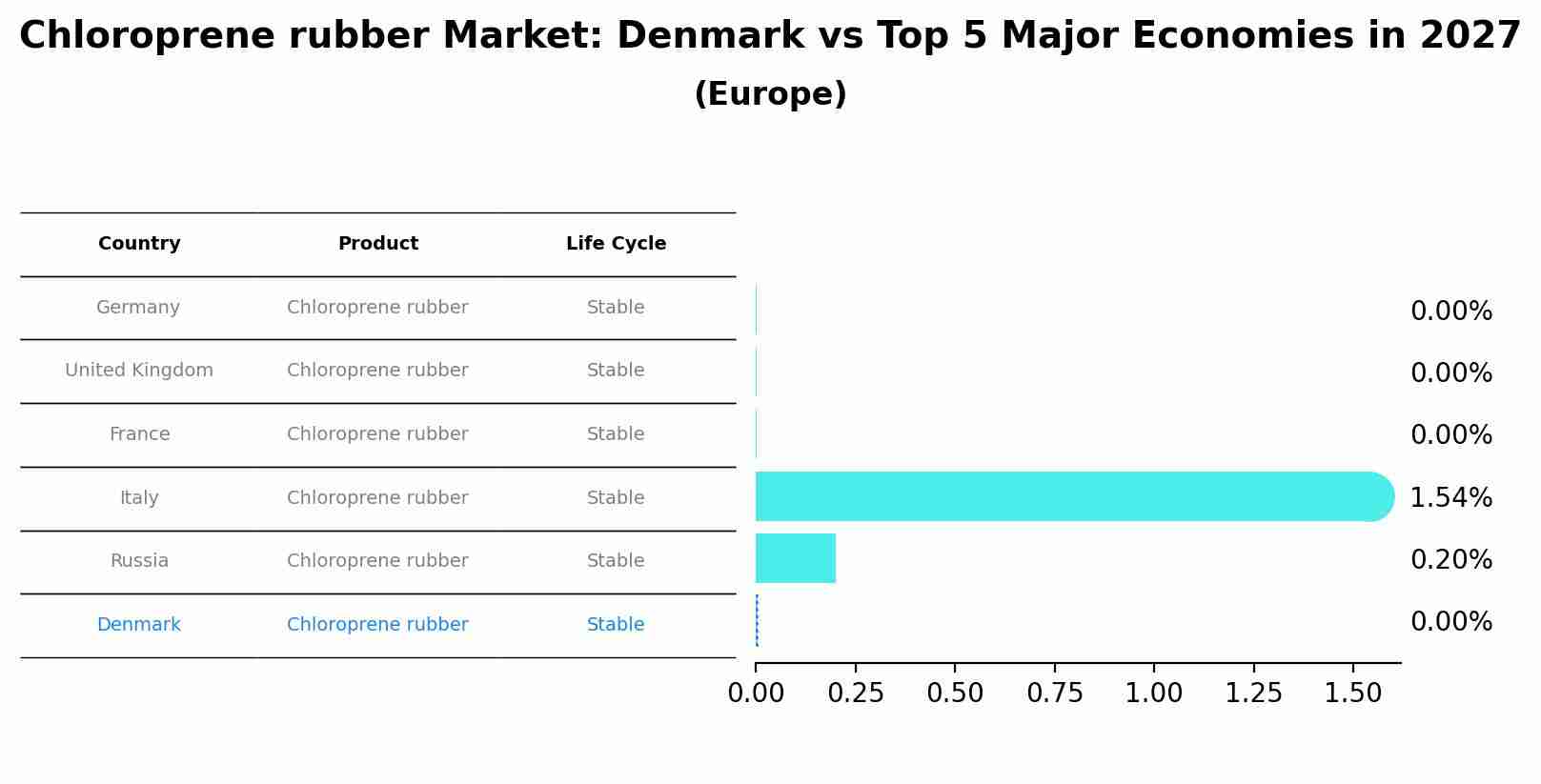 Chloroprene rubber Market: Denmark vs Top 5 Major Economies in 2027 (Europe)