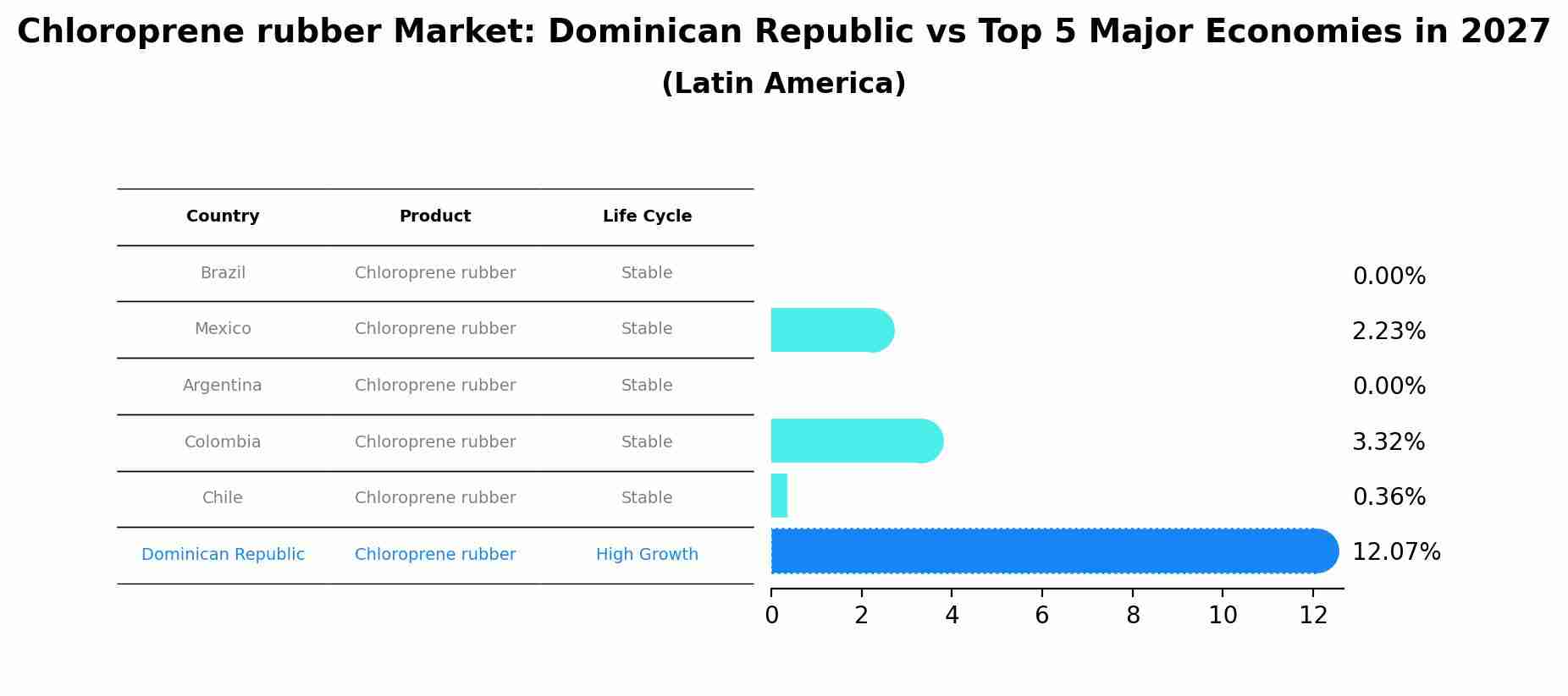 Chloroprene rubber Market: Dominican Republic vs Top 5 Major Economies in 2027 (Latin America)