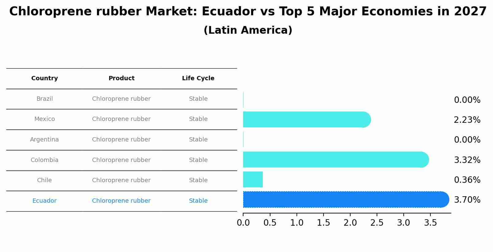 Chloroprene rubber Market: Ecuador vs Top 5 Major Economies in 2027 (Latin America)