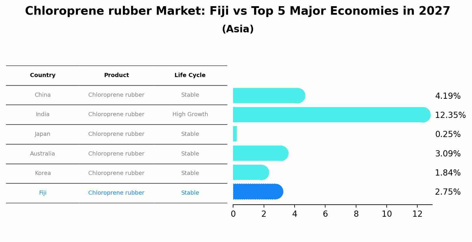 Chloroprene rubber Market: Fiji vs Top 5 Major Economies in 2027 (Asia)