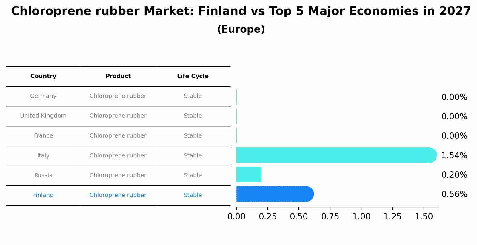 Chloroprene rubber Market: Finland vs Top 5 Major Economies in 2027 (Europe)