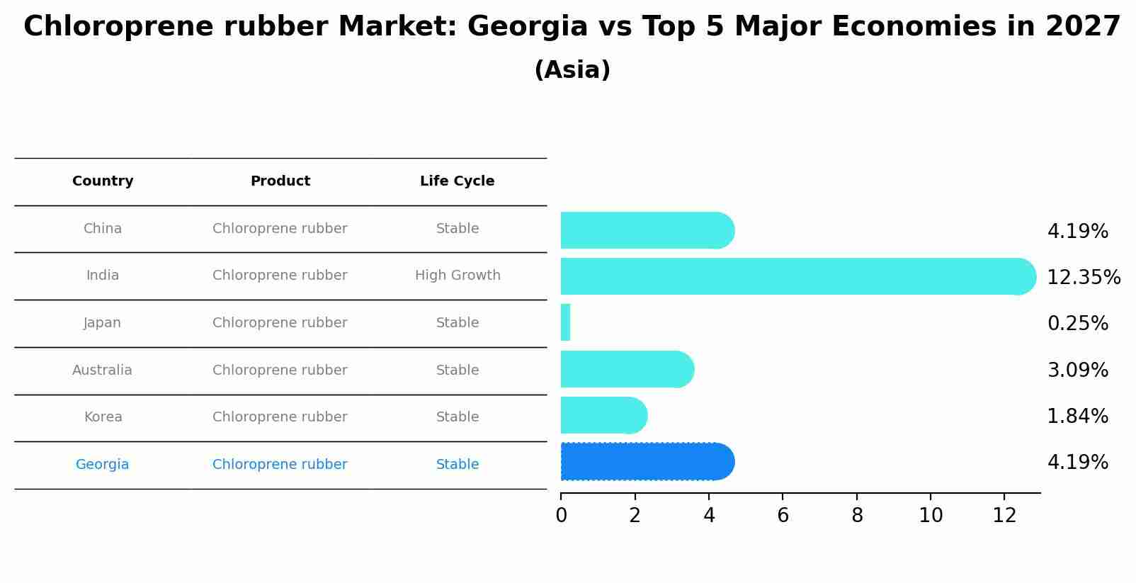 Chloroprene rubber Market: Georgia vs Top 5 Major Economies in 2027 (Asia)