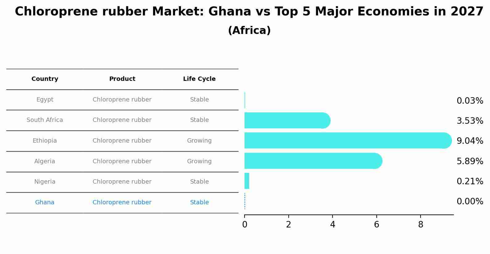 Chloroprene rubber Market: Ghana vs Top 5 Major Economies in 2027 (Africa)