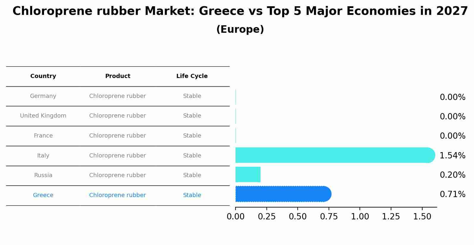 Chloroprene rubber Market: Greece vs Top 5 Major Economies in 2027 (Europe)