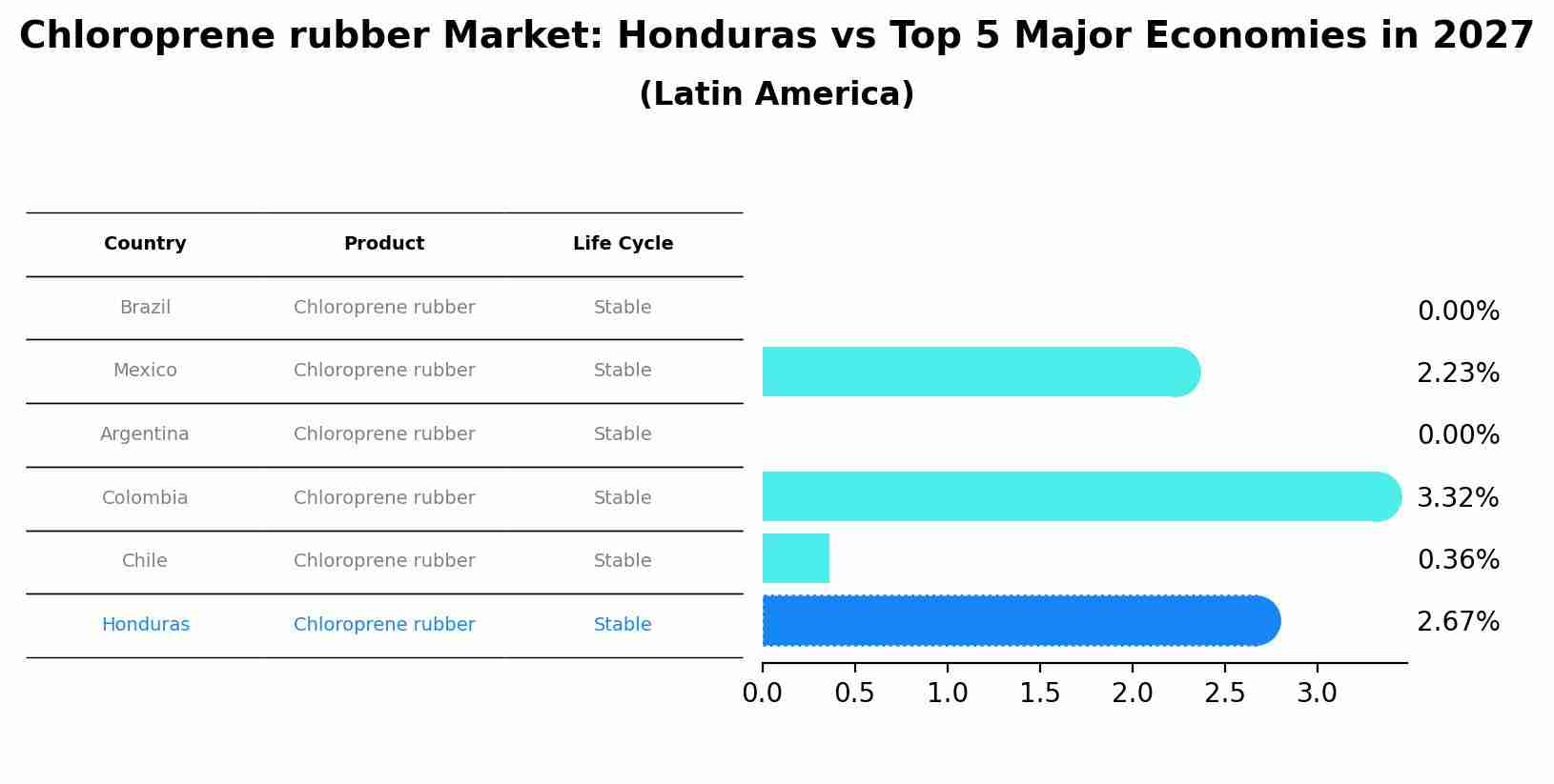 Chloroprene rubber Market: Honduras vs Top 5 Major Economies in 2027 (Latin America)