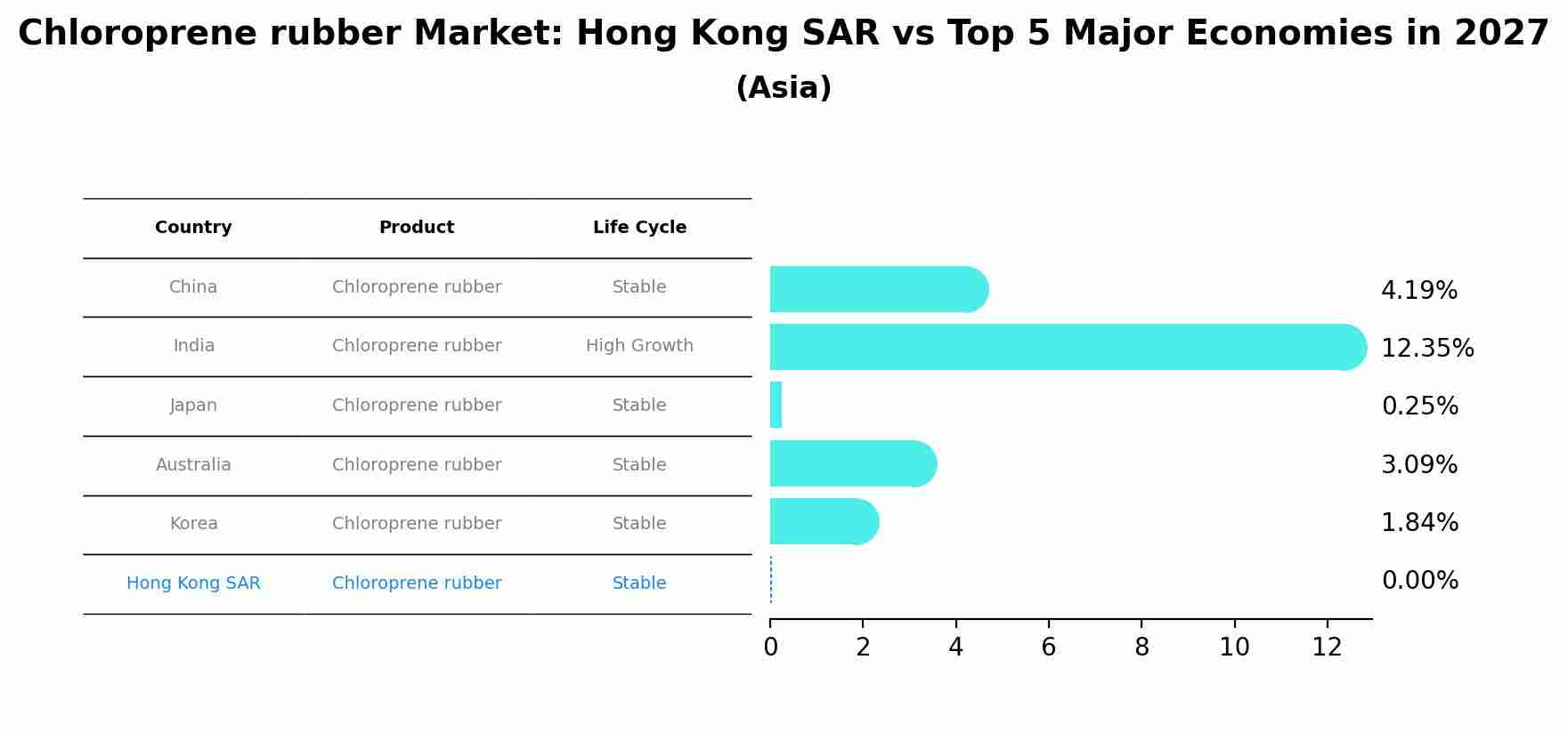 Chloroprene rubber Market: Hong Kong SAR vs Top 5 Major Economies in 2027 (Asia)