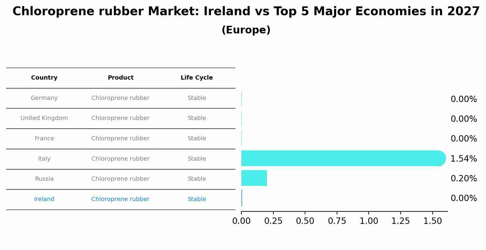 Chloroprene rubber Market: Ireland vs Top 5 Major Economies in 2027 (Europe)