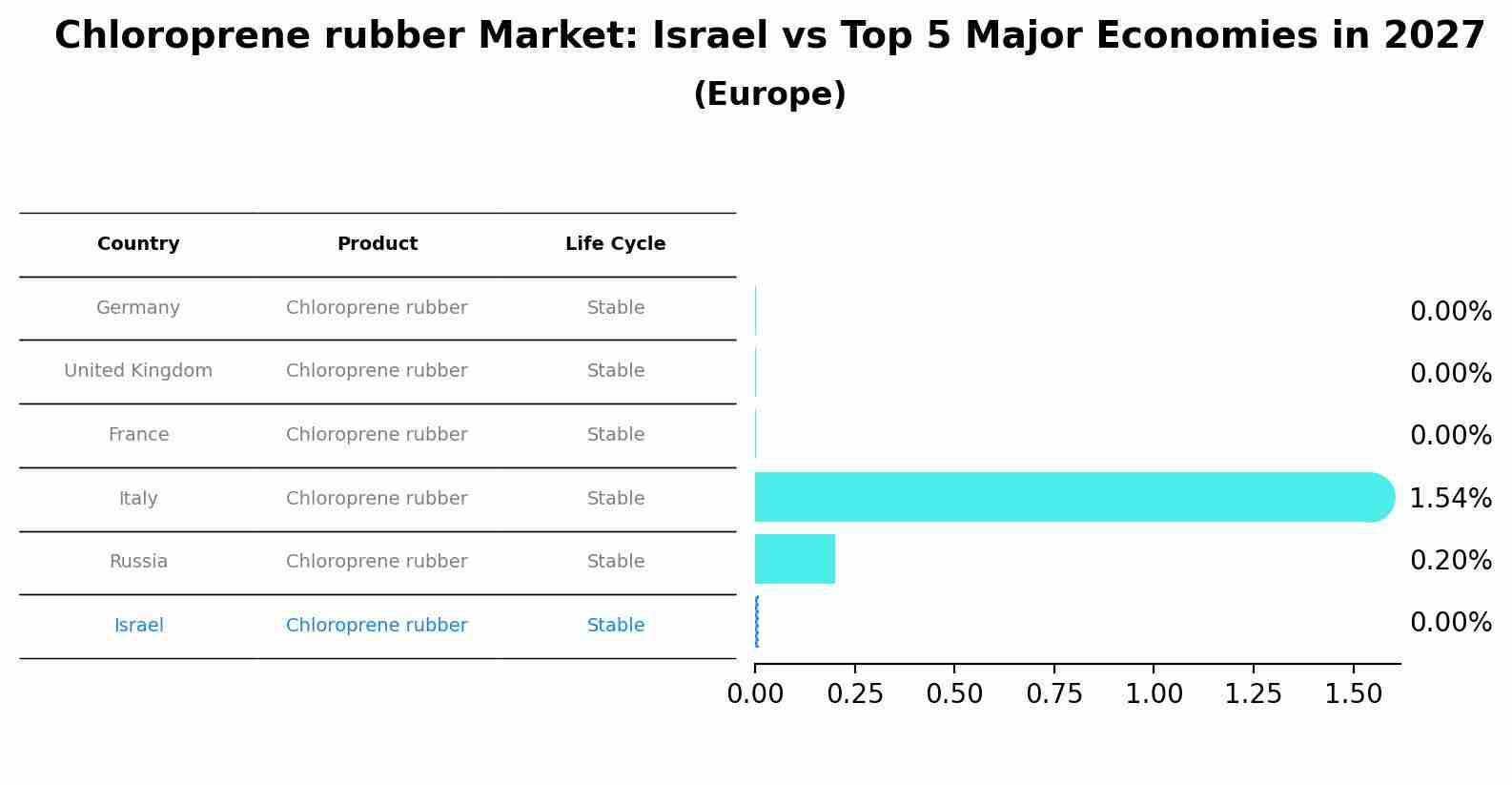 Chloroprene rubber Market: Israel vs Top 5 Major Economies in 2027 (Europe)