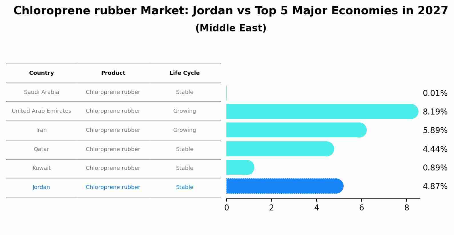 Chloroprene rubber Market: Jordan vs Top 5 Major Economies in 2027 (Middle East)