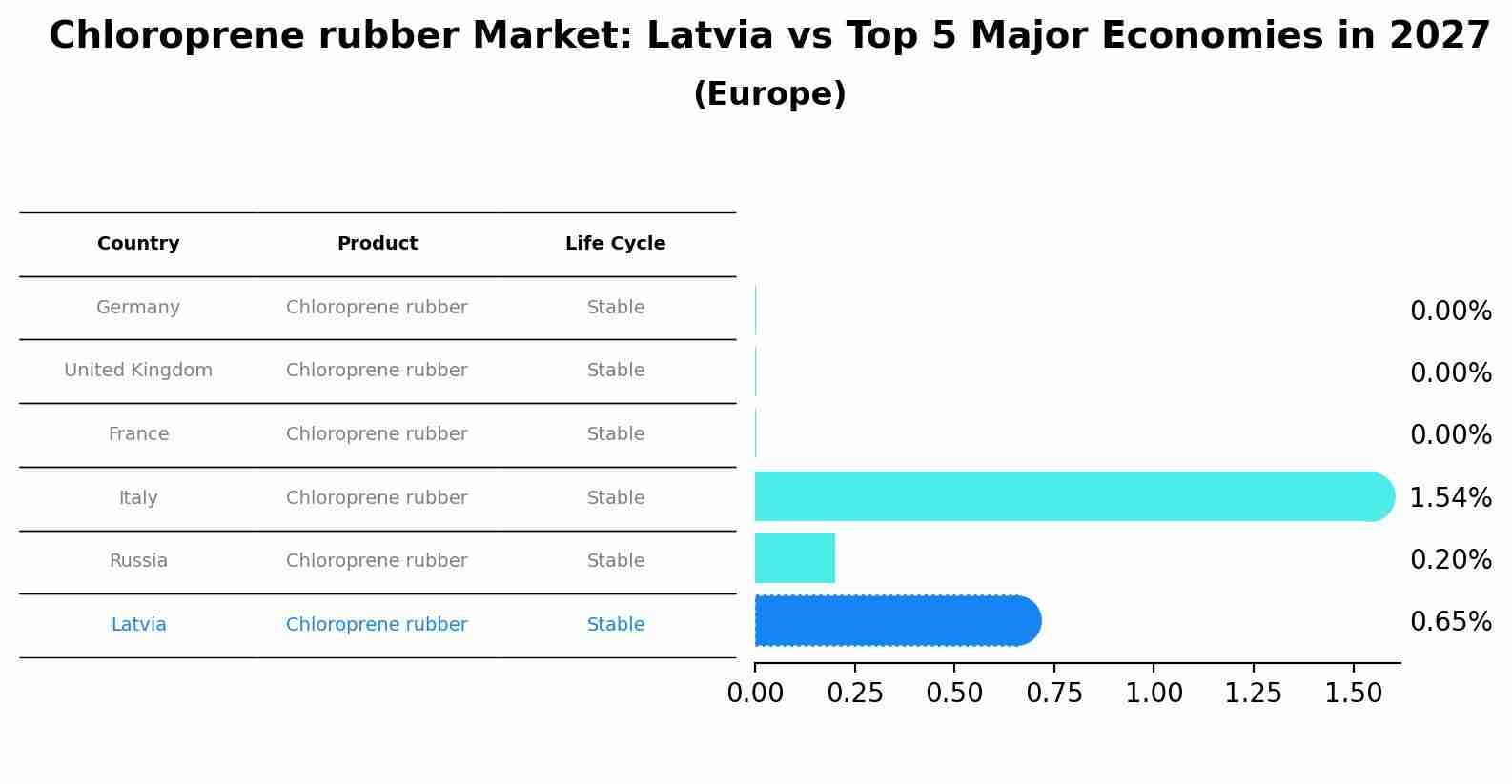Chloroprene rubber Market: Latvia vs Top 5 Major Economies in 2027 (Europe)
