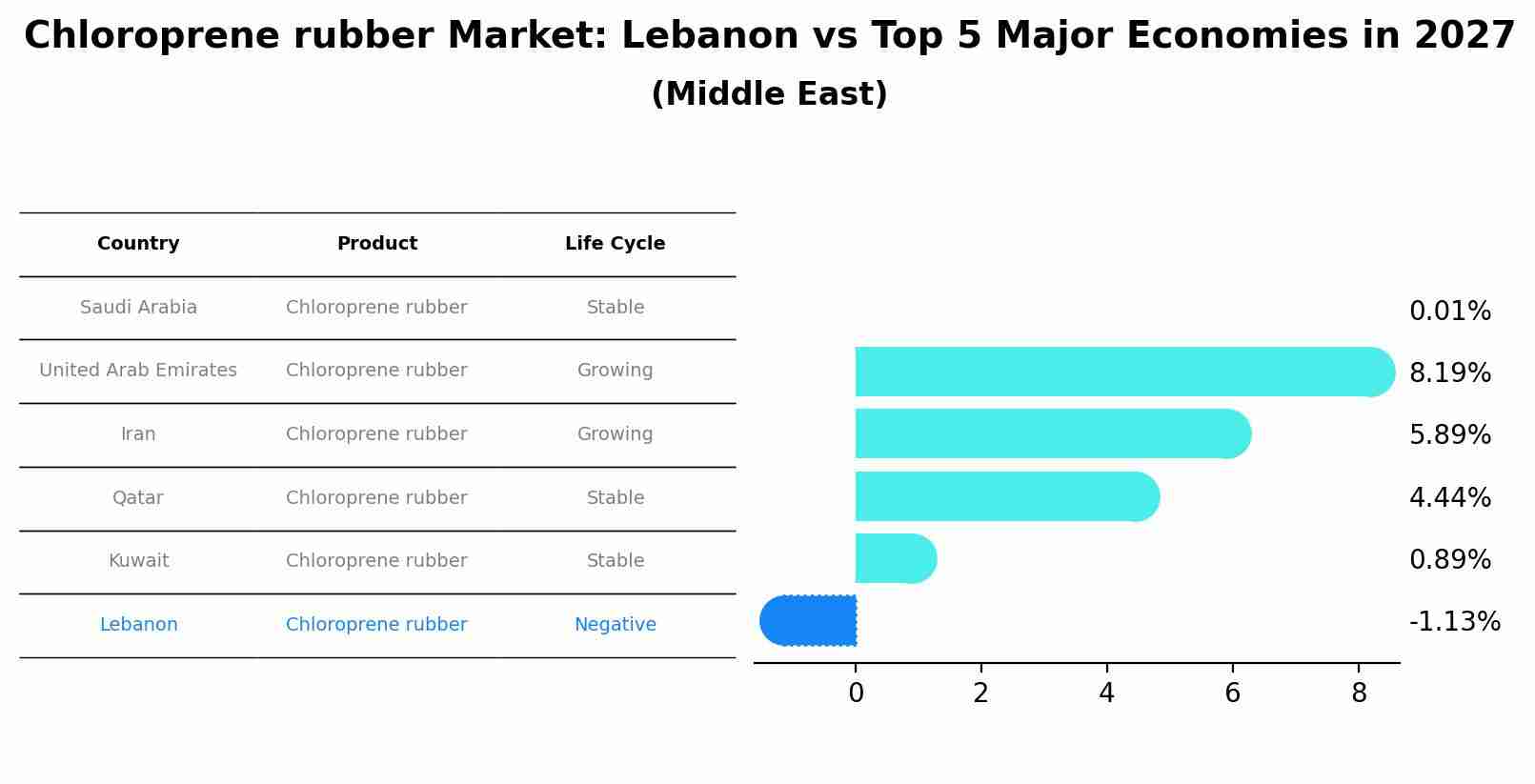 Chloroprene rubber Market: Lebanon vs Top 5 Major Economies in 2027 (Middle East)