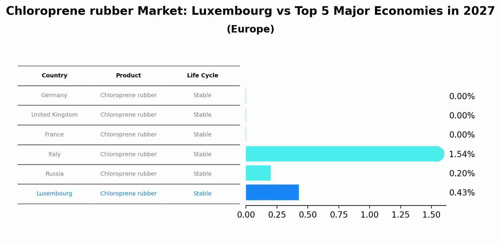 Chloroprene rubber Market: Luxembourg vs Top 5 Major Economies in 2027 (Europe)
