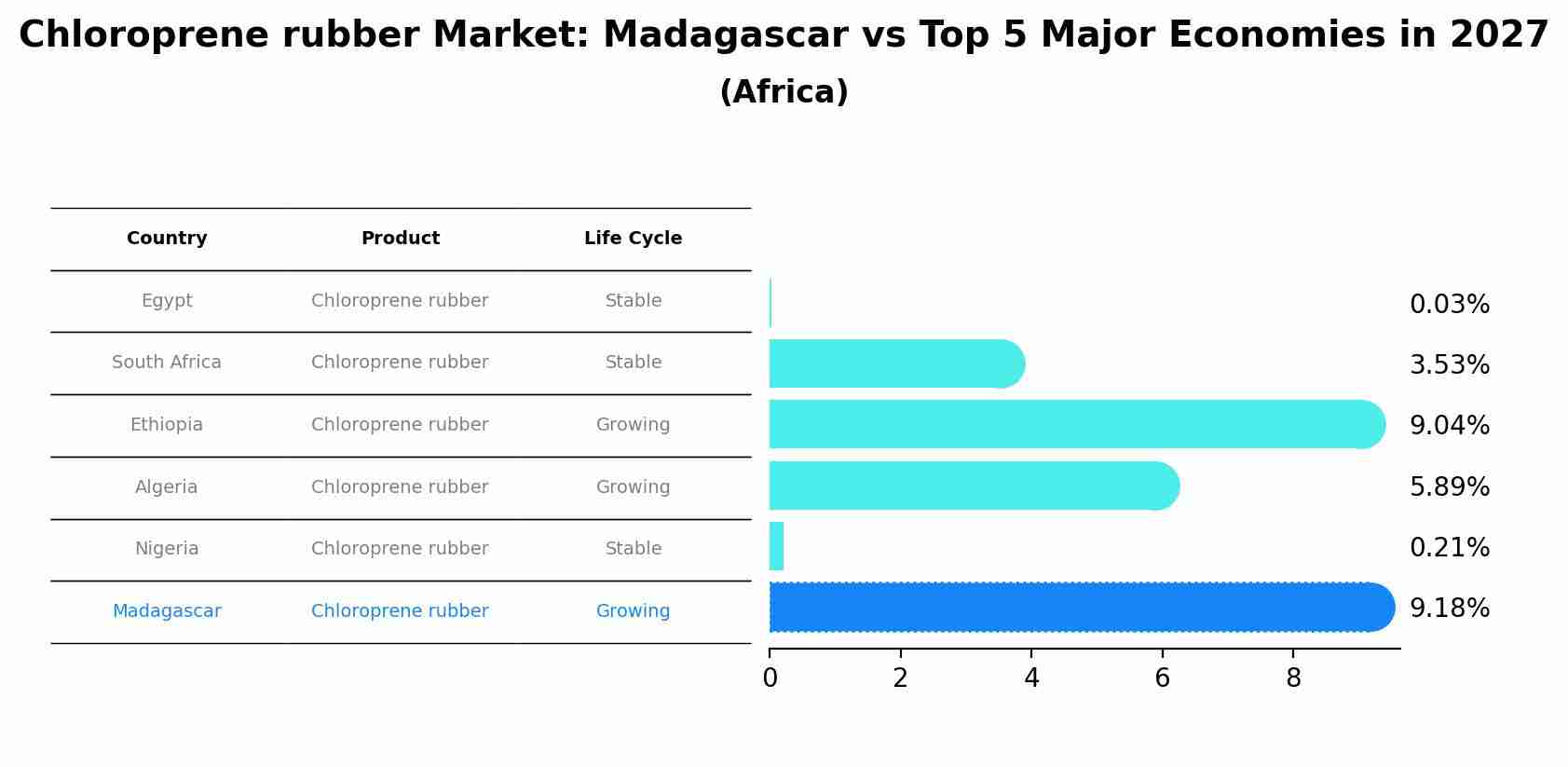 Chloroprene rubber Market: Madagascar vs Top 5 Major Economies in 2027 (Africa)