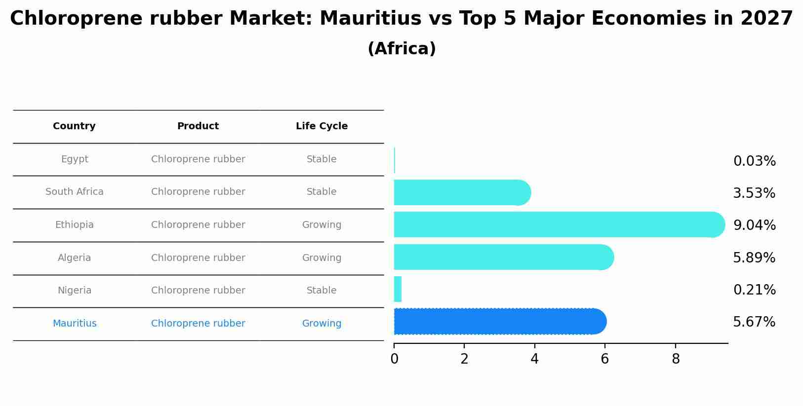 Chloroprene rubber Market: Mauritius vs Top 5 Major Economies in 2027 (Africa)