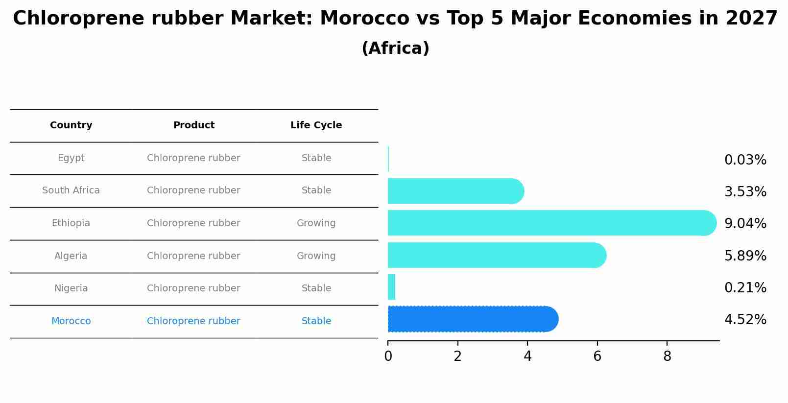 Chloroprene rubber Market: Morocco vs Top 5 Major Economies in 2027 (Africa)