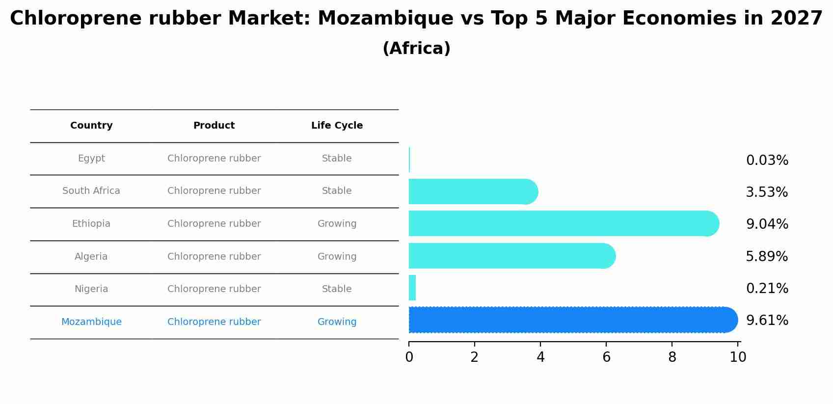Chloroprene rubber Market: Mozambique vs Top 5 Major Economies in 2027 (Africa)