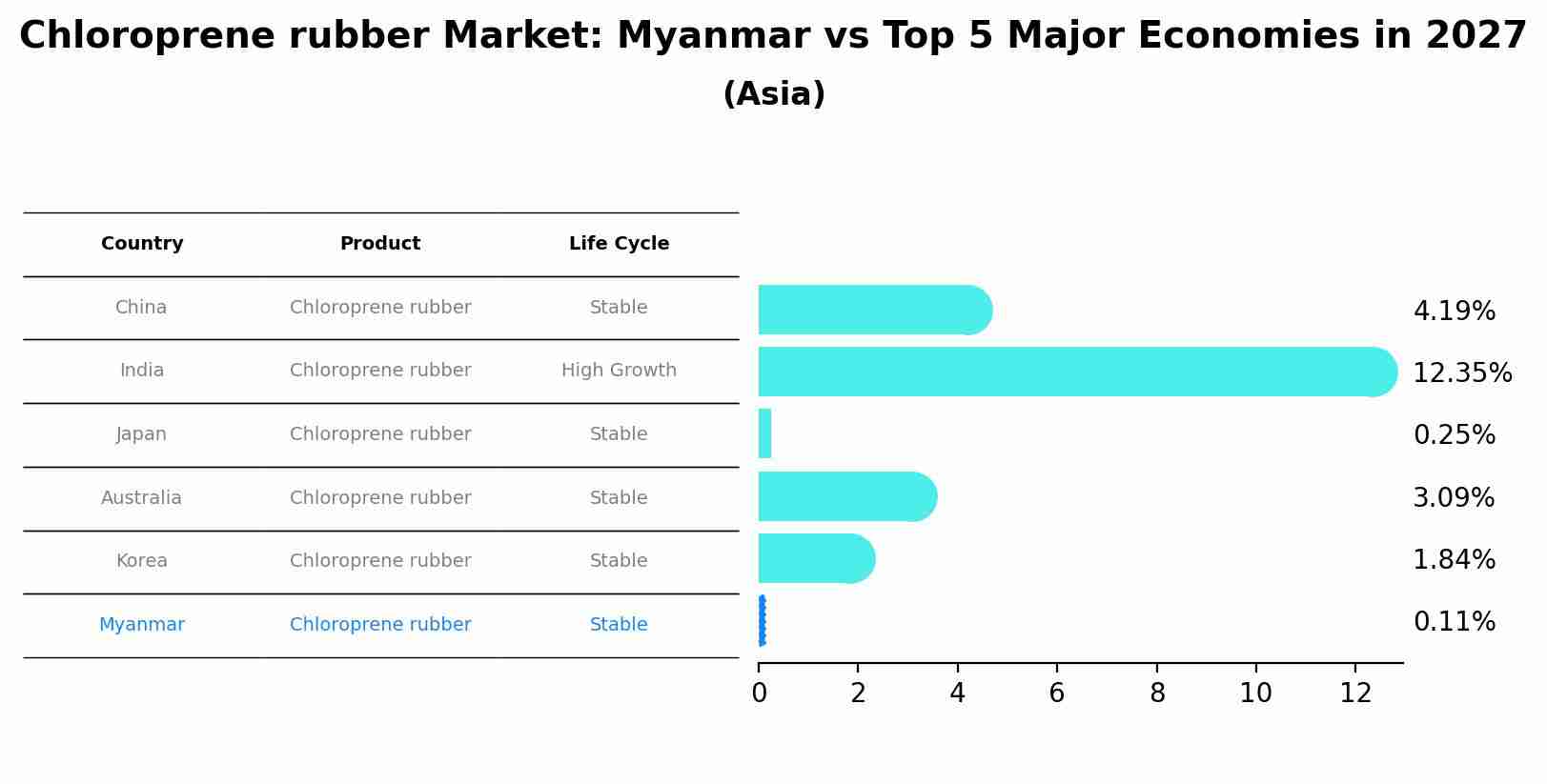 Chloroprene rubber Market: Myanmar vs Top 5 Major Economies in 2027 (Asia)