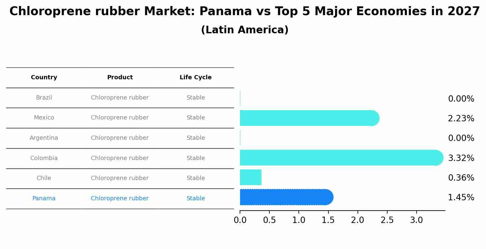 Chloroprene rubber Market: Panama vs Top 5 Major Economies in 2027 (Latin America)