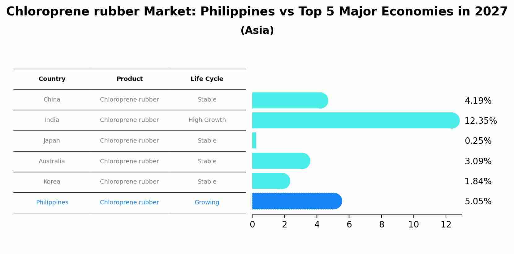Chloroprene rubber Market: Philippines vs Top 5 Major Economies in 2027 (Asia)