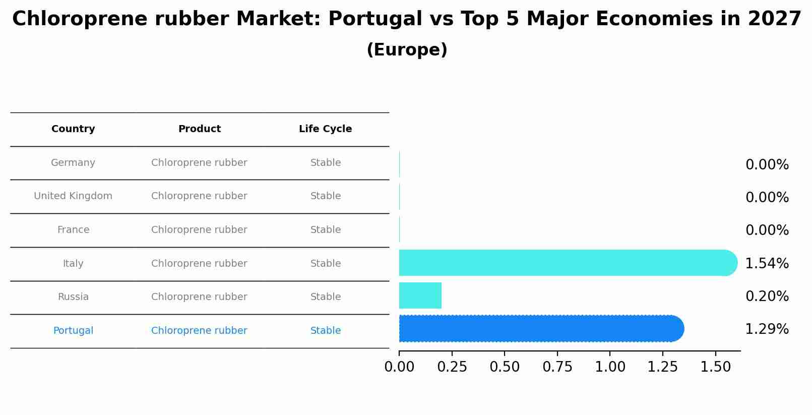 Chloroprene rubber Market: Portugal vs Top 5 Major Economies in 2027 (Europe)