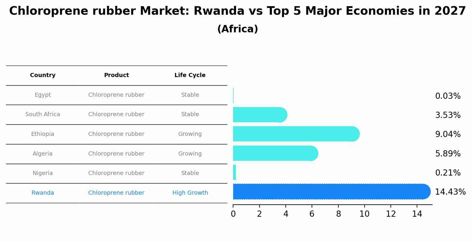 Chloroprene rubber Market: Rwanda vs Top 5 Major Economies in 2027 (Africa)