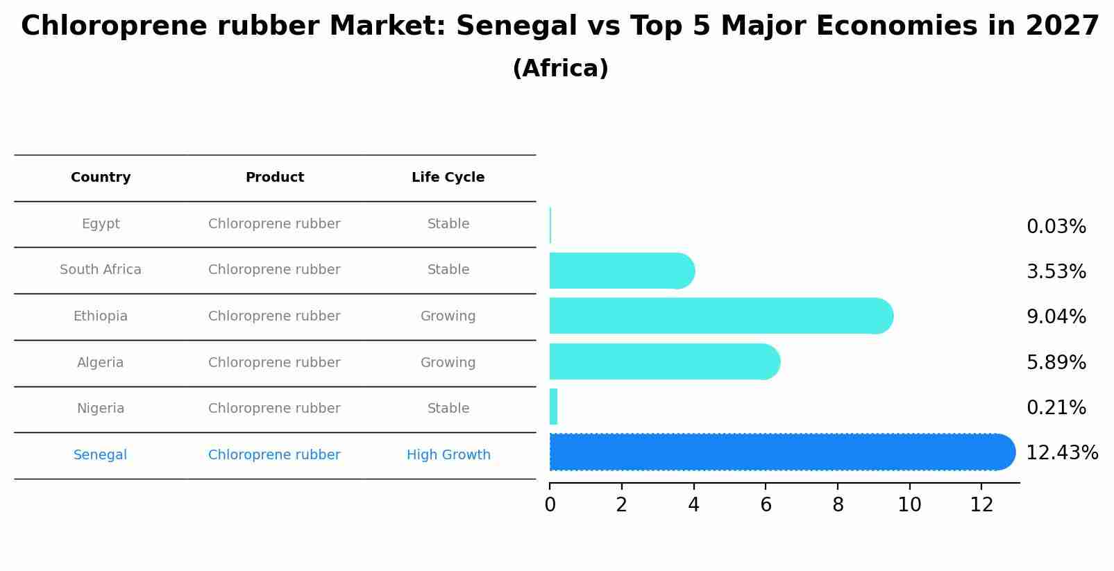 Chloroprene rubber Market: Senegal vs Top 5 Major Economies in 2027 (Africa)
