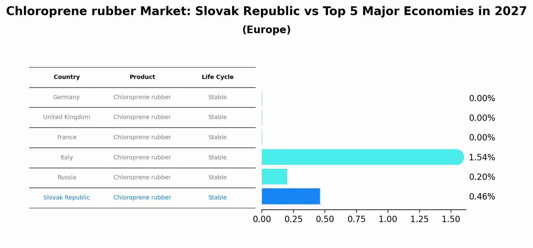 Chloroprene rubber Market: Slovak Republic vs Top 5 Major Economies in 2027 (Europe)