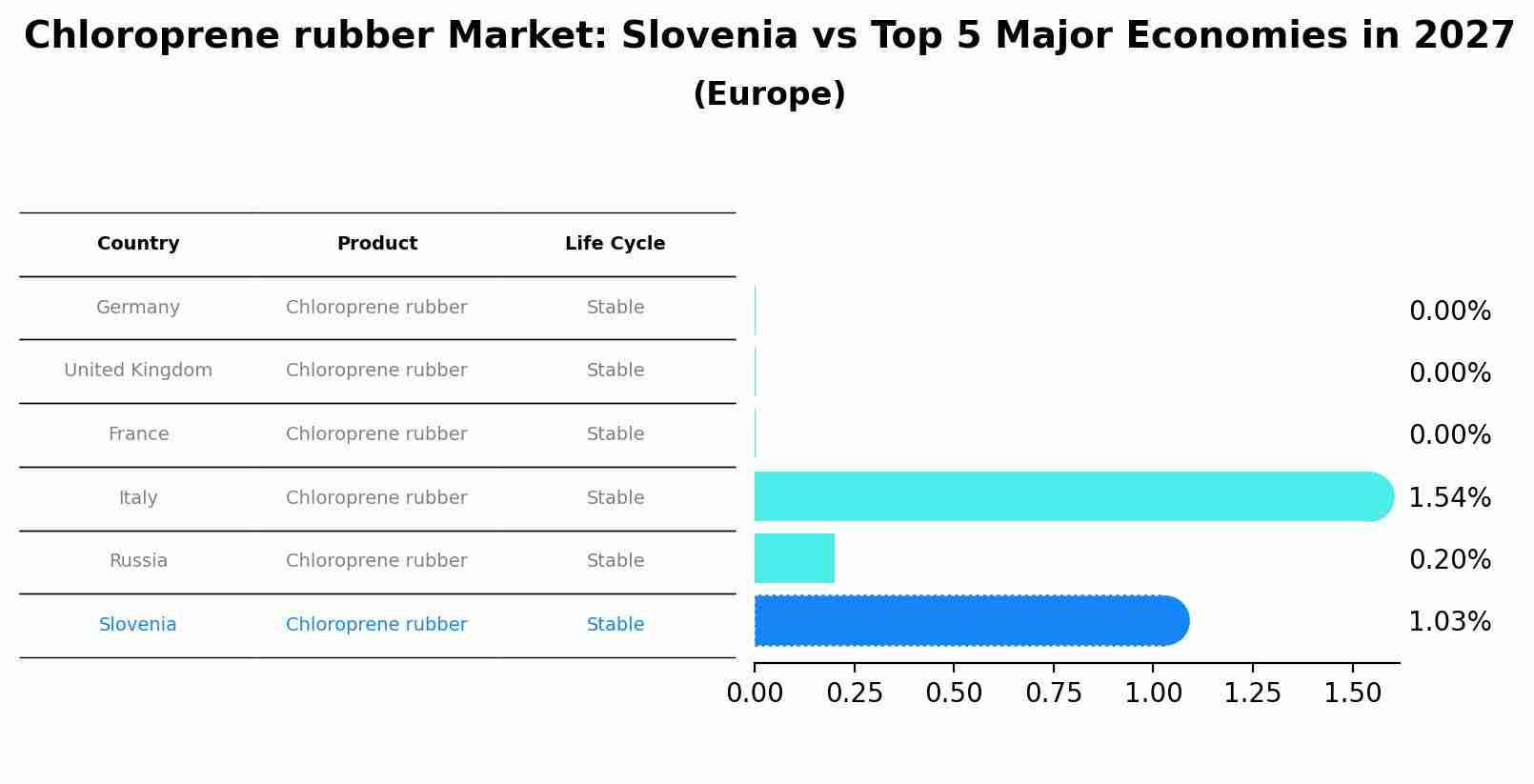 Chloroprene rubber Market: Slovenia vs Top 5 Major Economies in 2027 (Europe)