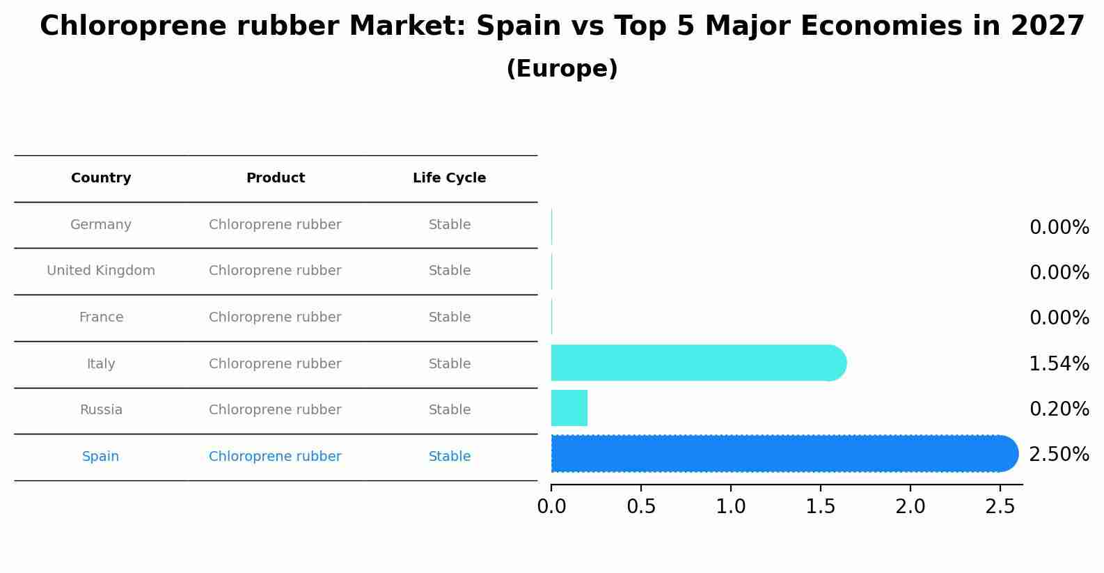 Chloroprene rubber Market: Spain vs Top 5 Major Economies in 2027 (Europe)