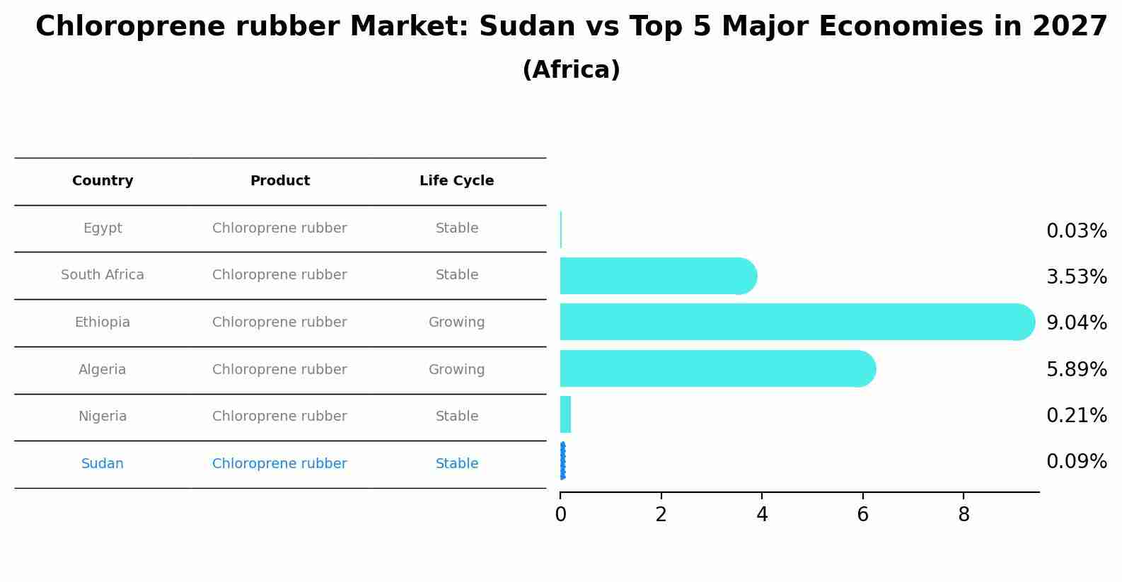 Chloroprene rubber Market: Sudan vs Top 5 Major Economies in 2027 (Africa)