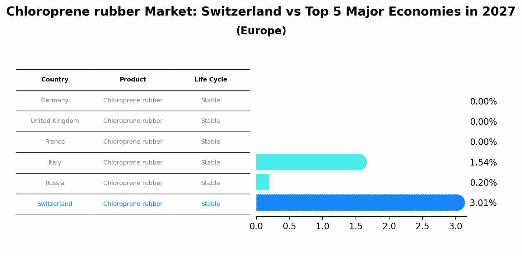 Chloroprene rubber Market: Switzerland vs Top 5 Major Economies in 2027 (Europe)