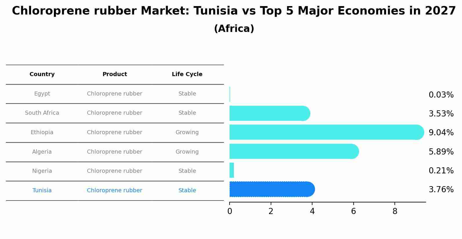 Chloroprene rubber Market: Tunisia vs Top 5 Major Economies in 2027 (Africa)