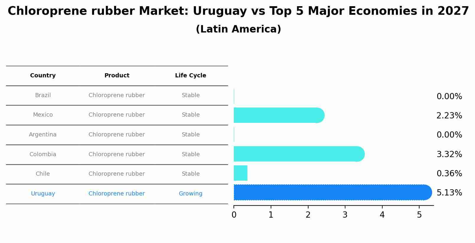 Chloroprene rubber Market: Uruguay vs Top 5 Major Economies in 2027 (Latin America)