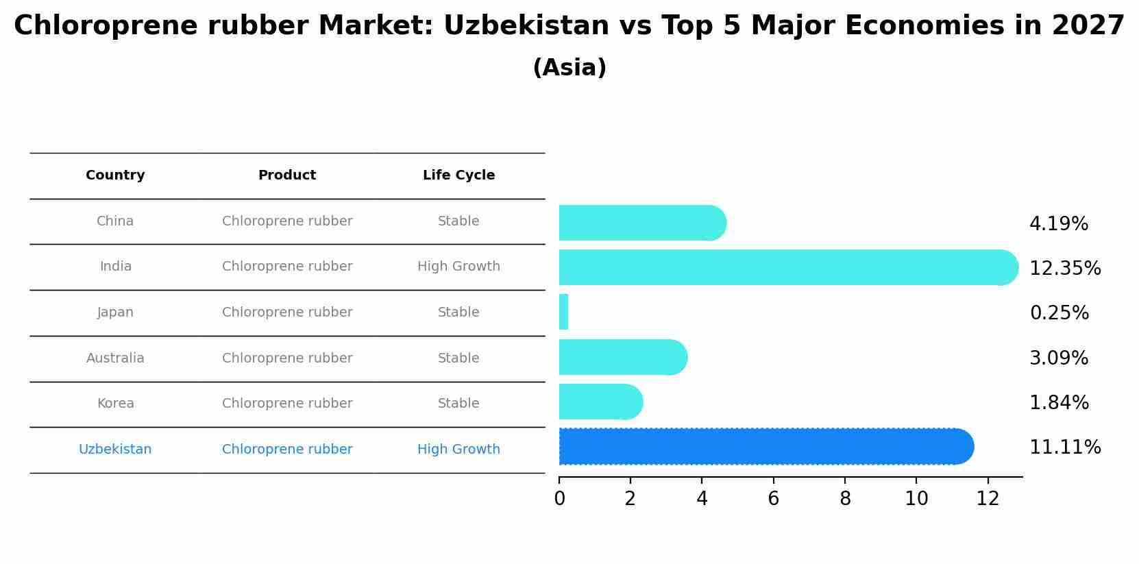 Chloroprene rubber Market: Uzbekistan vs Top 5 Major Economies in 2027 (Asia)