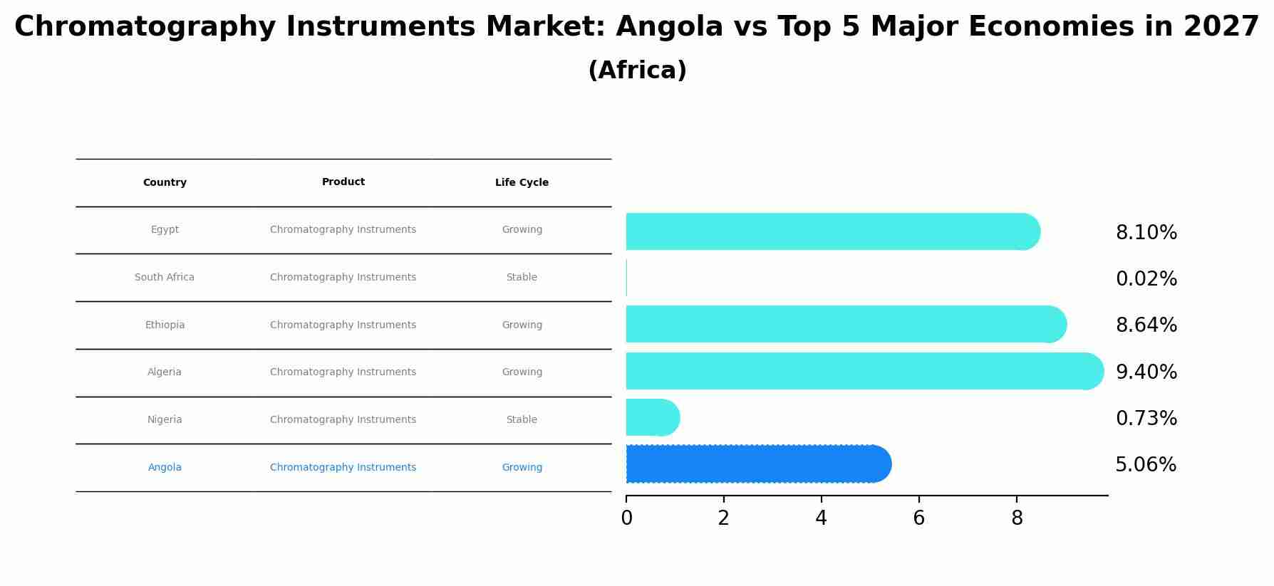 Chromatography Instruments Market: Angola vs Top 5 Major Economies in 2027 (Africa)