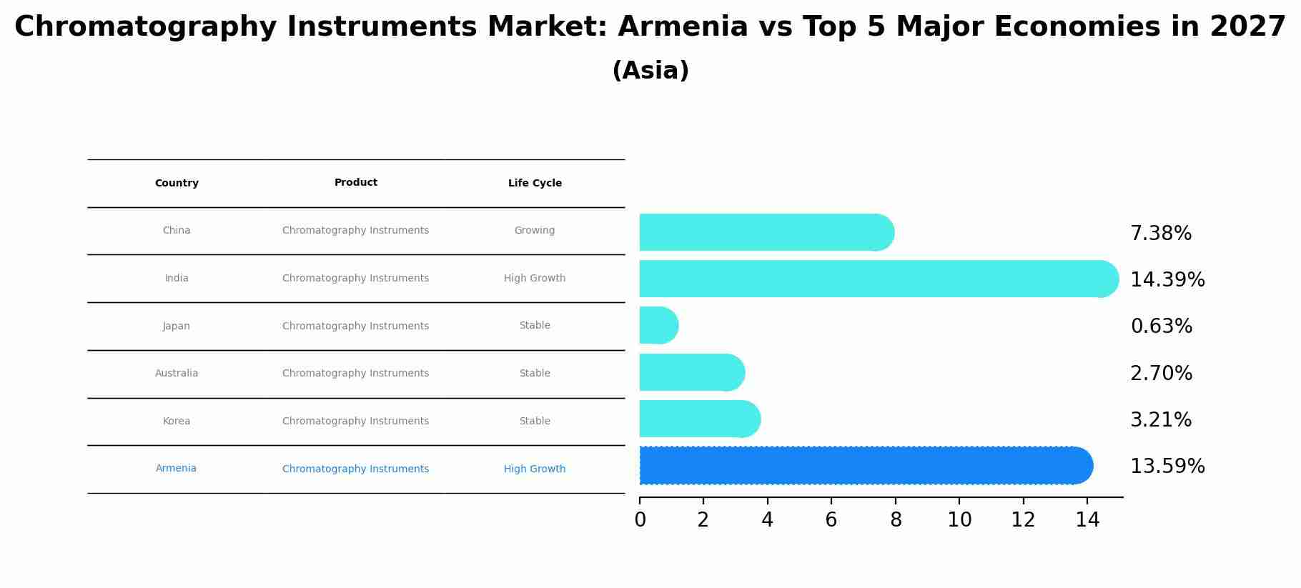 Chromatography Instruments Market: Armenia vs Top 5 Major Economies in 2027 (Asia)
