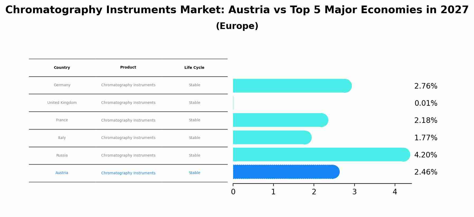 Chromatography Instruments Market: Austria vs Top 5 Major Economies in 2027 (Europe)