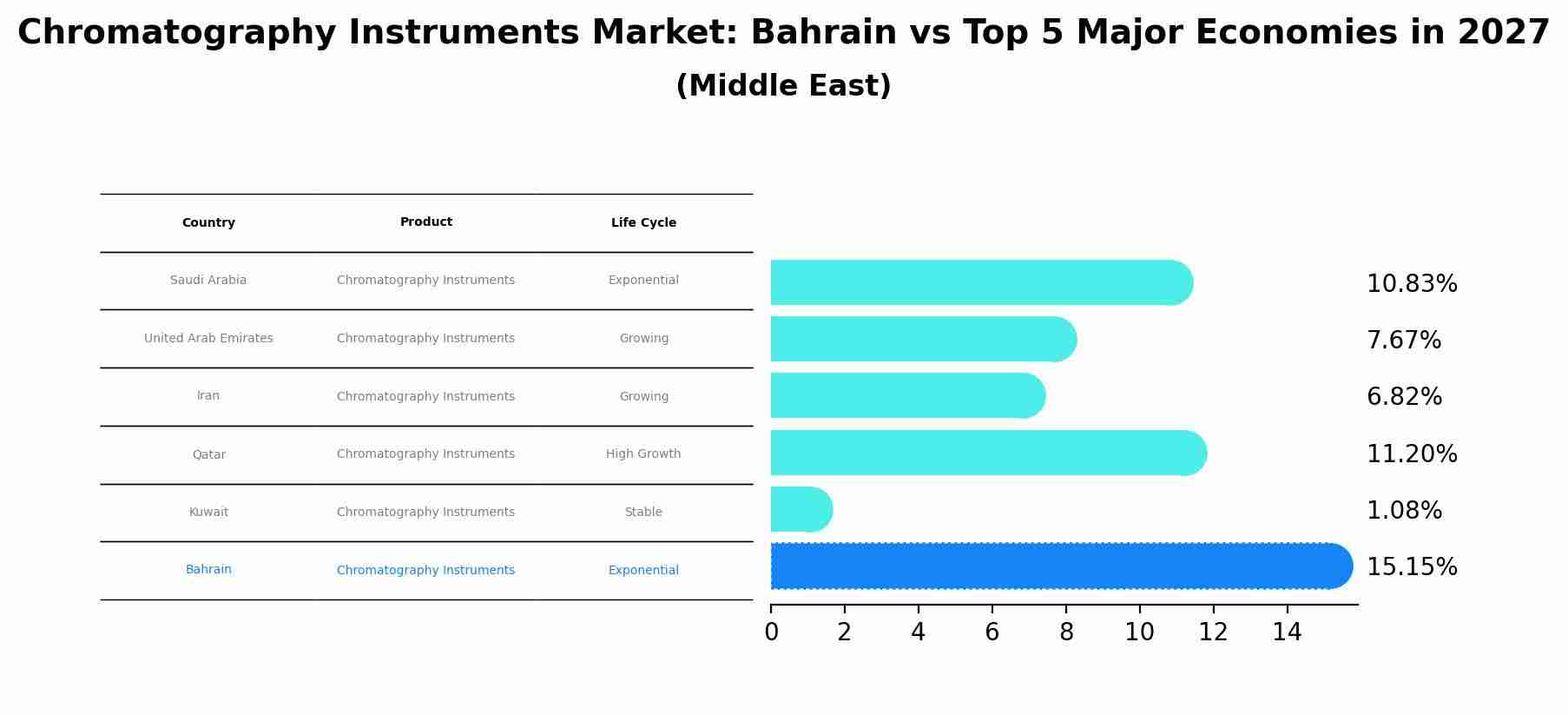 Chromatography Instruments Market: Bahrain vs Top 5 Major Economies in 2027 (Middle East)