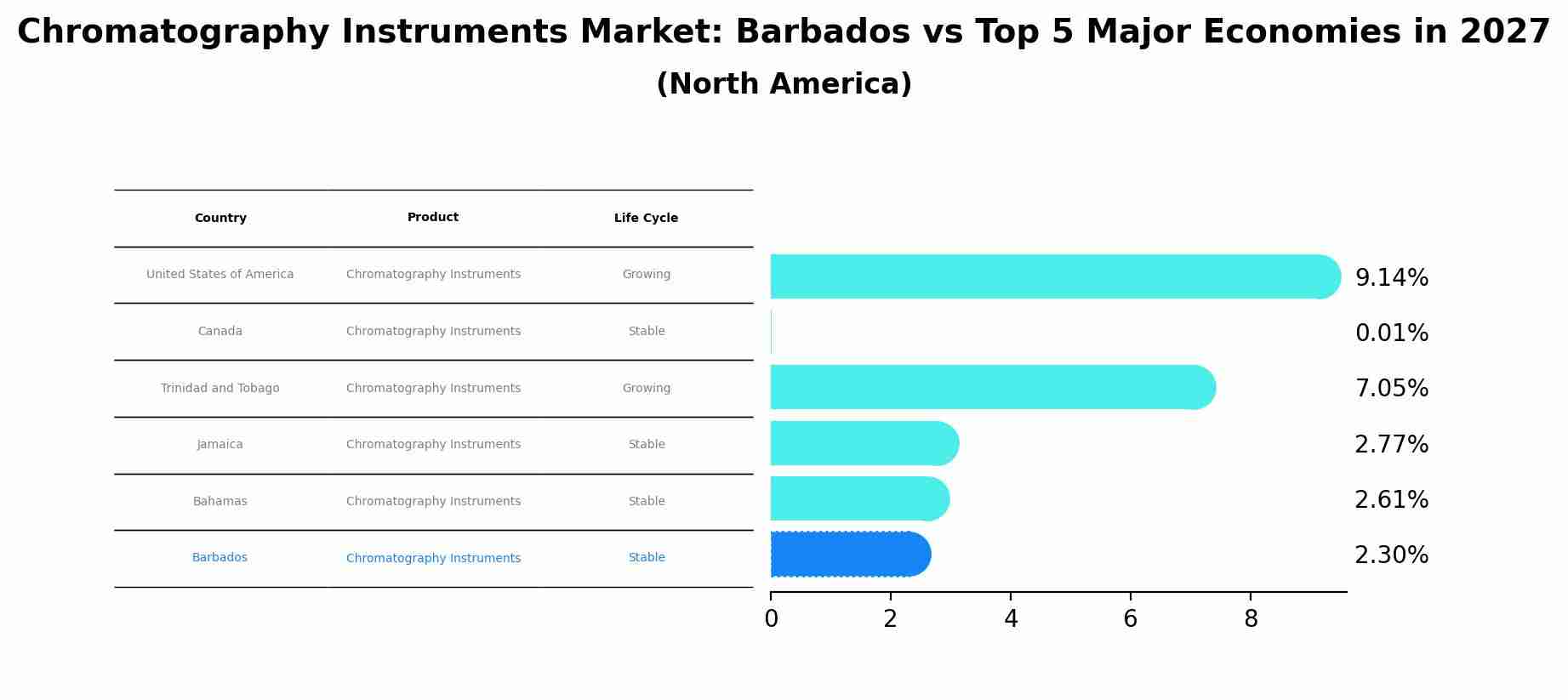 Chromatography Instruments Market: Barbados vs Top 5 Major Economies in 2027 (North America)