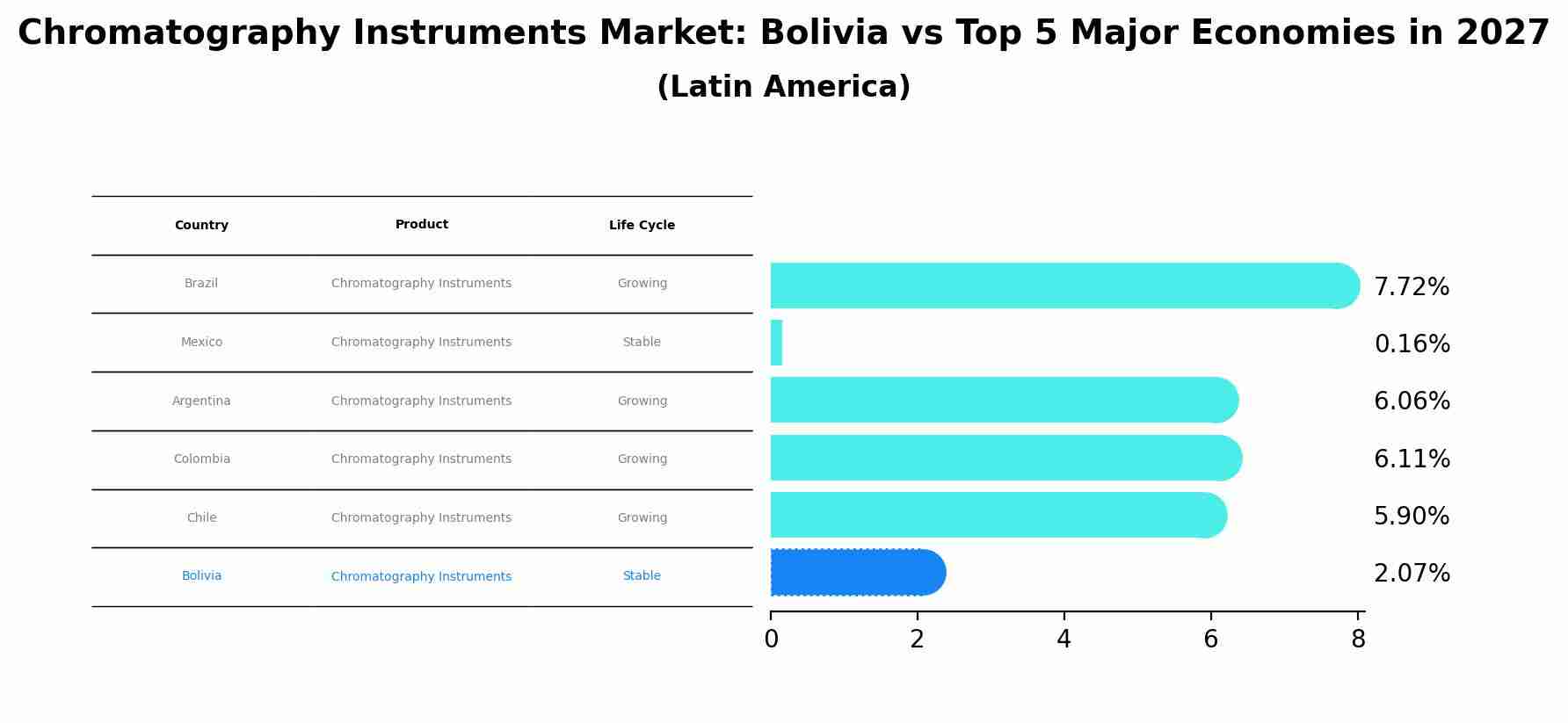 Chromatography Instruments Market: Bolivia vs Top 5 Major Economies in 2027 (Latin America)