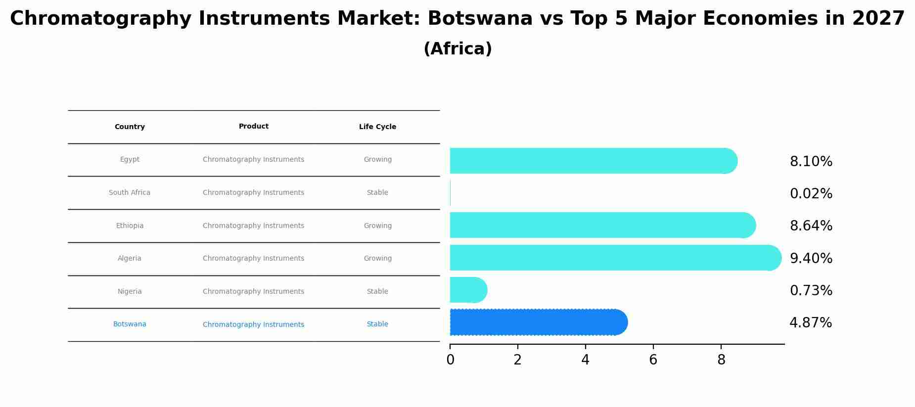 Chromatography Instruments Market: Botswana vs Top 5 Major Economies in 2027 (Africa)