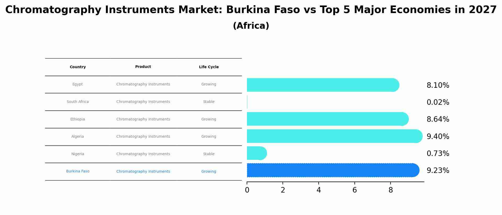 Chromatography Instruments Market: Burkina Faso vs Top 5 Major Economies in 2027 (Africa)
