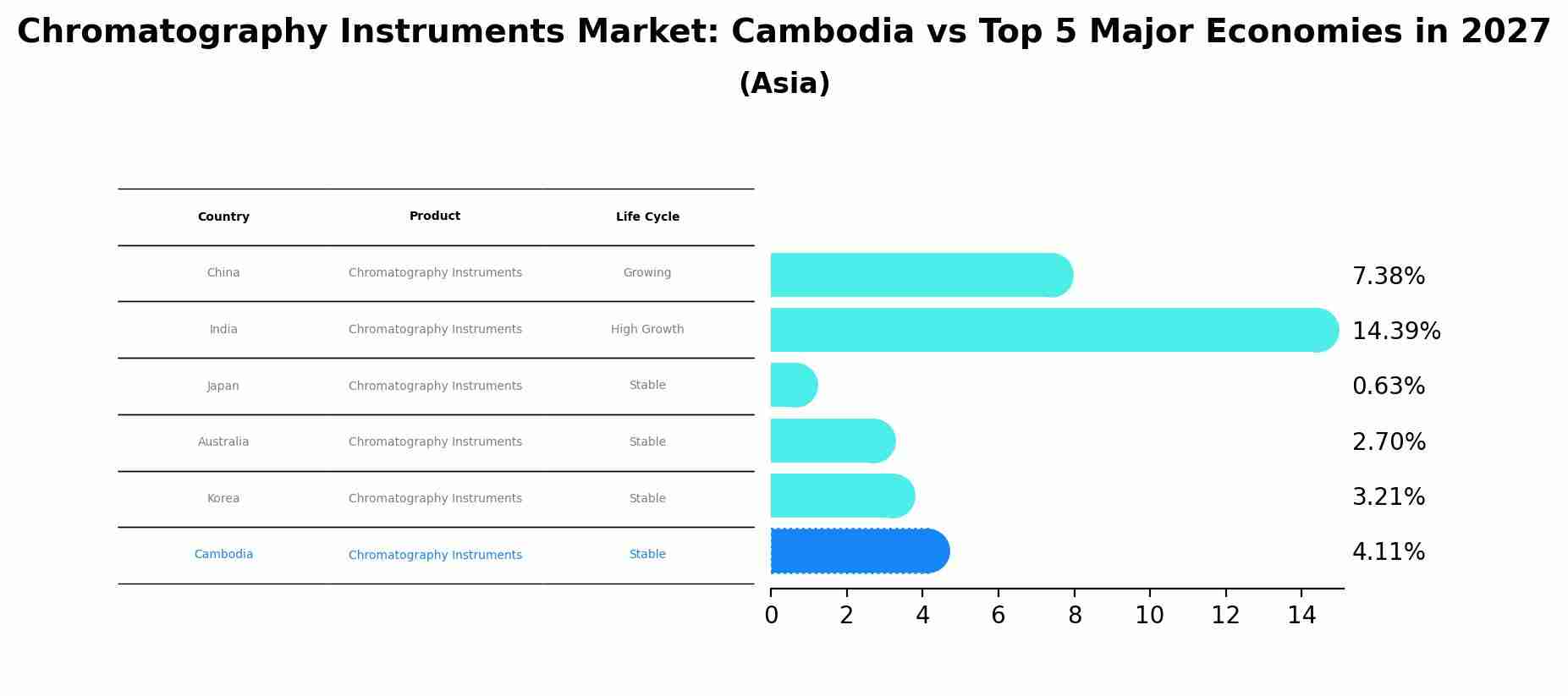 Chromatography Instruments Market: Cambodia vs Top 5 Major Economies in 2027 (Asia)
