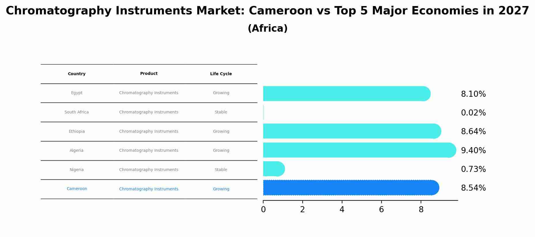 Chromatography Instruments Market: Cameroon vs Top 5 Major Economies in 2027 (Africa)