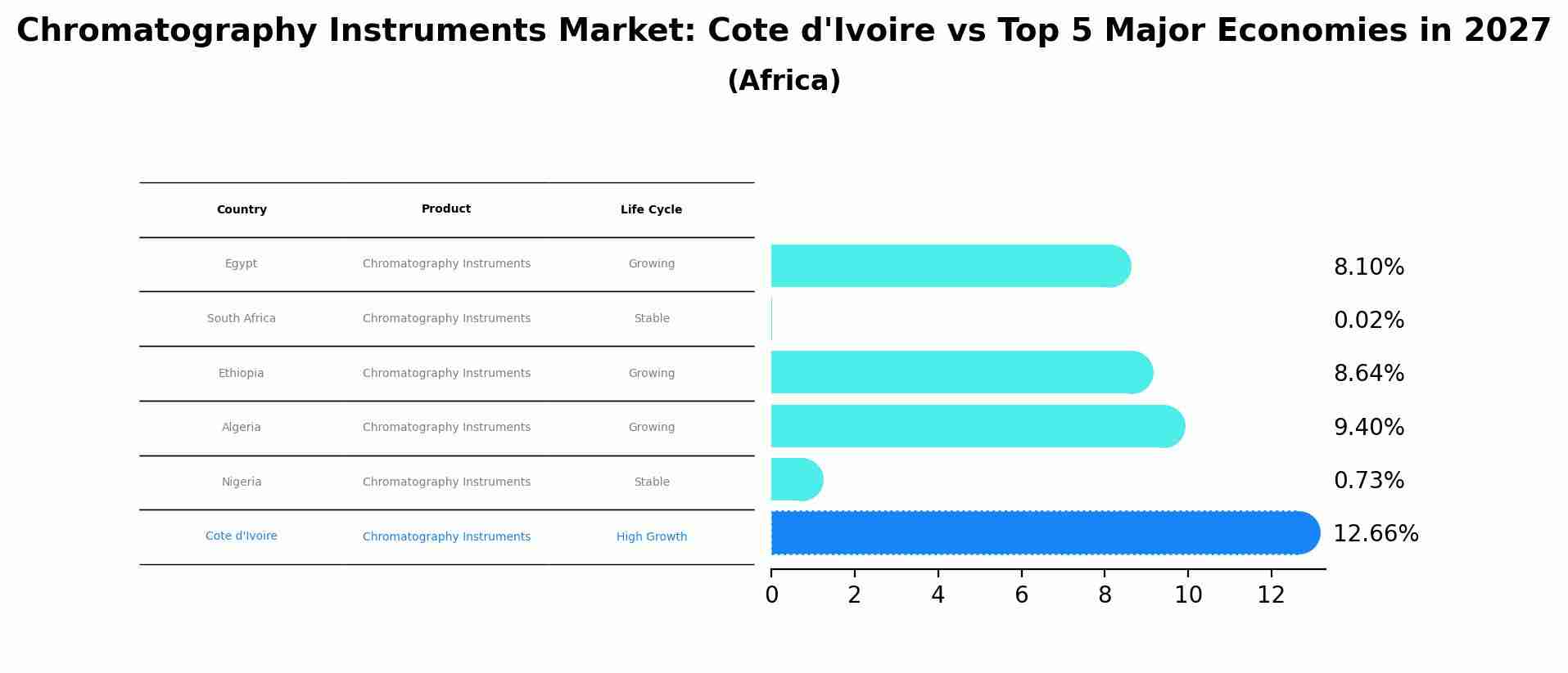 Chromatography Instruments Market: Cote d'Ivoire vs Top 5 Major Economies in 2027 (Africa)