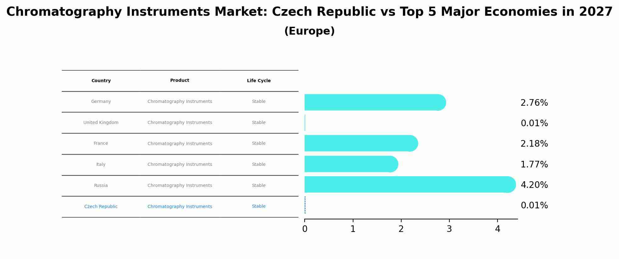 Chromatography Instruments Market: Czech Republic vs Top 5 Major Economies in 2027 (Europe)