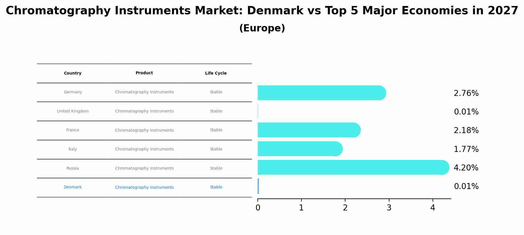 Chromatography Instruments Market: Denmark vs Top 5 Major Economies in 2027 (Europe)